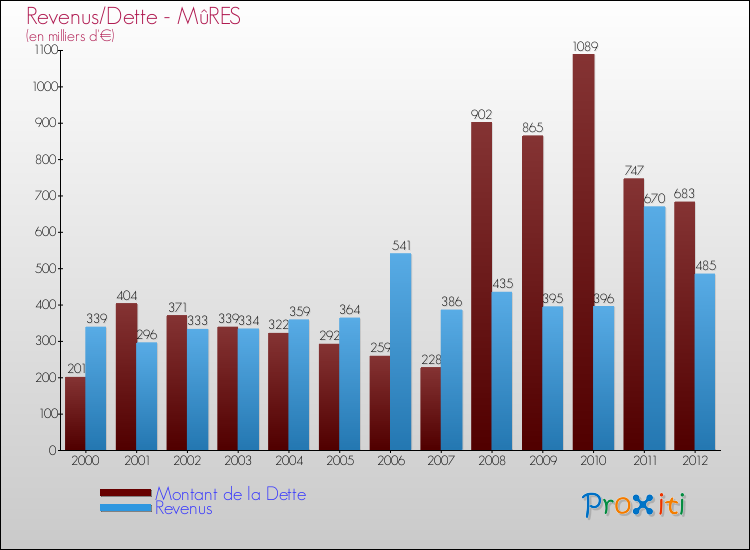Evolution comparée de la dette et des revenus pour la commune de MûRES de 2000 à 2012 Comparaison de la dette et des revenus pour MûRES de 2000 à 2012