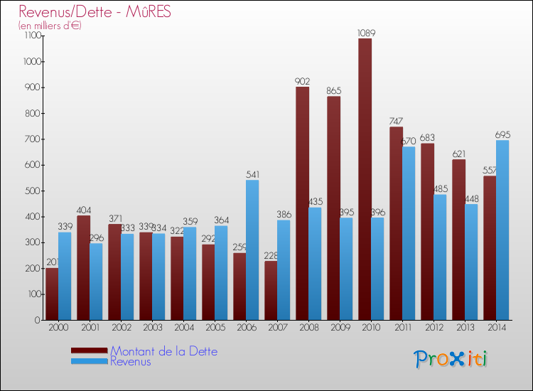 Evolution comparée de la dette et des revenus pour la commune de MûRES de 2000 à 2014 Comparaison de la dette et des revenus pour MûRES de 2000 à 2014