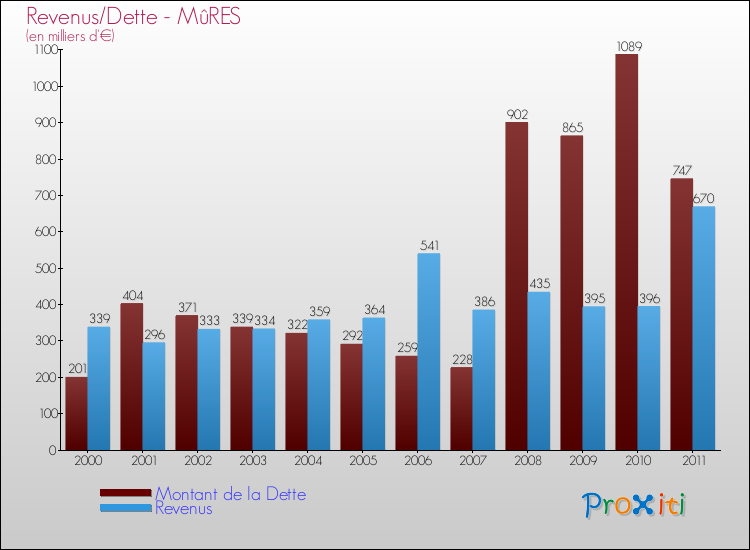 Evolution comparée de la dette et des revenus pour la commune de MûRES de 2000 à 2011 Comparaison de la dette et des revenus pour MûRES de 2000 à 2011