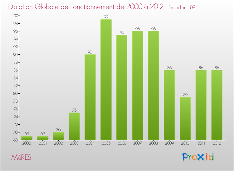 Evolution du montant de la Dotation Globale de Fonctionnement pour la commune de MûRES de 2000 à 2012 Evolution du montant de la Dotation Globale de Fonctionnement pour MûRES de 2000 à 2012