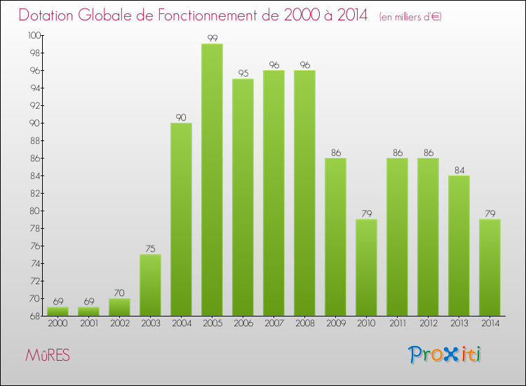 Evolution du montant de la Dotation Globale de Fonctionnement pour la commune de MûRES de 2000 à 2014 Evolution du montant de la Dotation Globale de Fonctionnement pour MûRES de 2000 à 2014