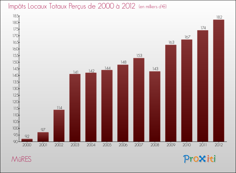 Evolution des Impôts Locaux pour la commune de MûRES de 2000 à 2012 Evolution des Impôts Locaux pour MûRES de 2000 à 2012