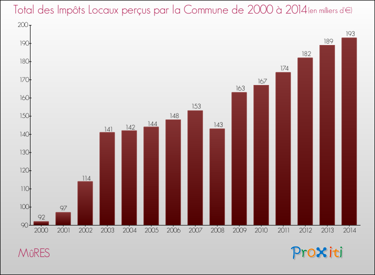 Evolution des Impôts Locaux pour la commune de MûRES de 2000 à 2014 Evolution des Impôts Locaux pour MûRES de 2000 à 2014