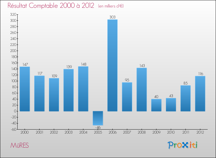 Evolution du résultat comptable pour la commune de MûRES de 2000 à 2012 Evolution du résultat comptable pour MûRES de 2000 à 2012