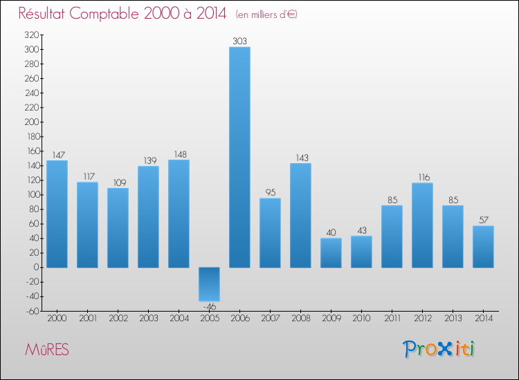 Evolution du résultat comptable pour la commune de MûRES de 2000 à 2014 Evolution du résultat comptable pour MûRES de 2000 à 2014