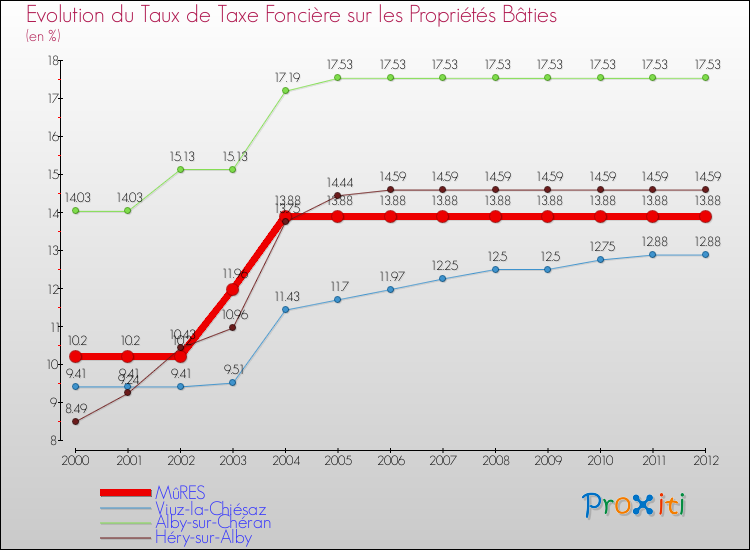Evolution du taux de la taxe foncière sur le bati pour MûRES et les communes proches de 2000 à 2012 Comparaison des taux de taxe foncière sur le bati pour MûRES et les communes voisines de 2000 à 2012