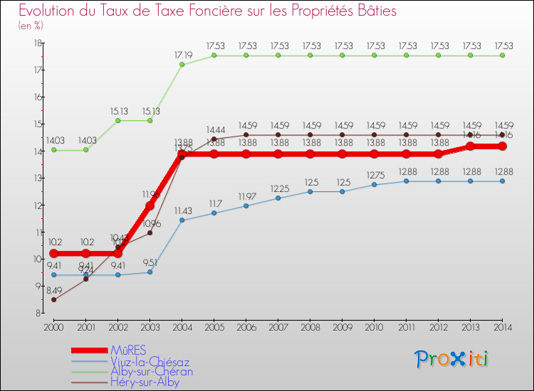 Evolution du taux de la taxe foncière sur le bati pour MûRES et les communes proches de 2000 à 2014 Comparaison des taux de taxe foncière sur le bati pour MûRES et les communes voisines de 2000 à 2014