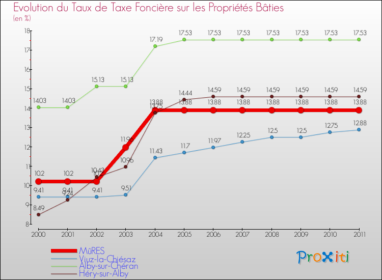 Evolution du taux de la taxe foncière sur le bati pour MûRES et les communes proches Comparaison des taux de taxe foncière sur le bati pour MûRES et les communes voisines