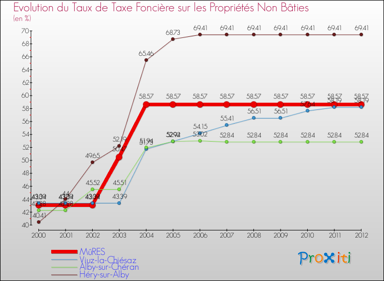 Evolution du taux de la taxe foncière sur les immeubles et terrains non batis pour MûRES et les communes proches de 2000 à 2012 Comparaison des taux de la taxe foncière sur les immeubles et terrains non batis pour MûRES et les communes voisines de 2000 à 2012