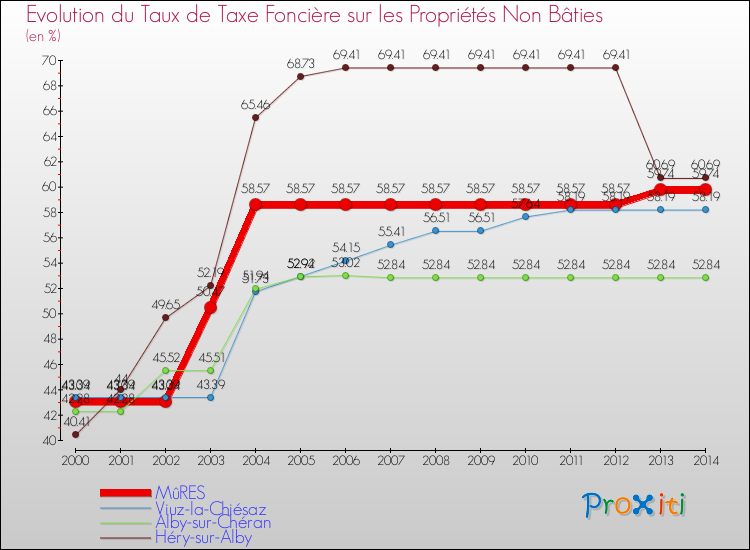 Evolution du taux de la taxe foncière sur les immeubles et terrains non batis pour MûRES et les communes proches de 2000 à 2014 Comparaison des taux de la taxe foncière sur les immeubles et terrains non batis pour MûRES et les communes voisines de 2000 à 2014