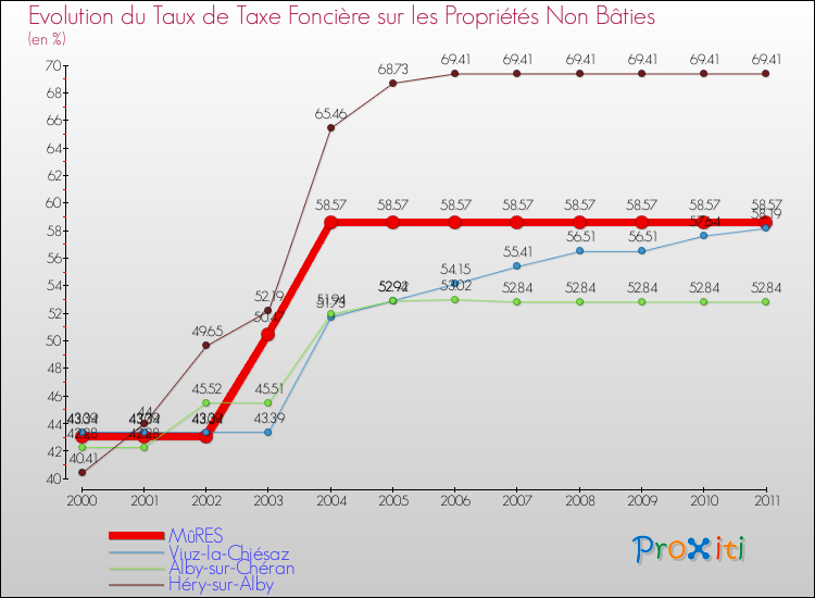 Evolution du taux de la taxe foncière sur les immeubles et terrains non batis pour MûRES et les communes proches Comparaison des taux de la taxe foncière sur les immeubles et terrains non batis pour MûRES et les communes voisines