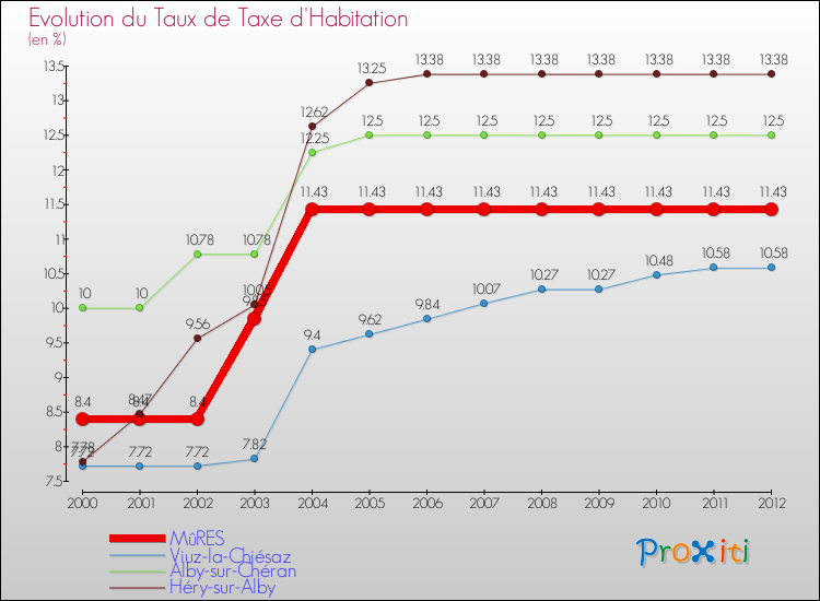 Evolution du taux de la taxe d'habitation pour MûRES et les communes proches Comparaison des taux de la taxe d'habitation pour MûRES et les communes voisines