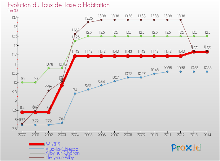 Evolution du taux de la taxe d'habitation pour MûRES et les communes proches de 2000 à 2014 Comparaison des taux de la taxe d'habitation pour MûRES et les communes voisines de 2000 à 2014