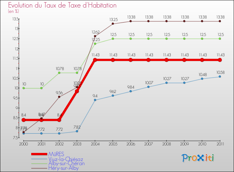 Evolution du taux de la taxe d'habitation pour MûRES et les communes proches Comparaison des taux de la taxe d'habitation pour MûRES et les communes voisines