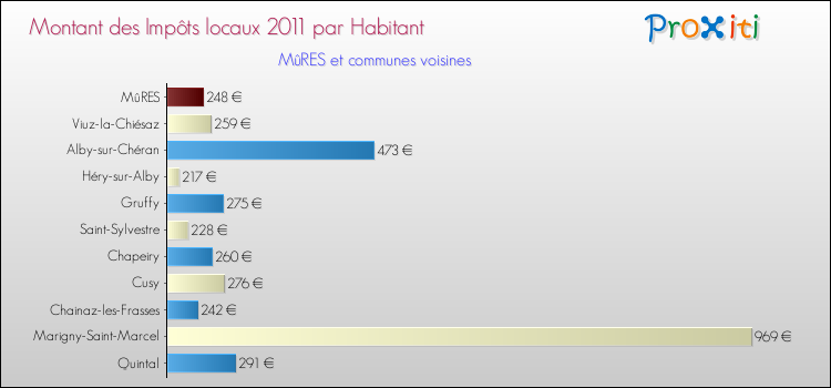 Montant des impôts locaux par Habitant pour MûRES et les communes proches Comparaison des impôts locaux par habitant pour MûRES et les communes voisines