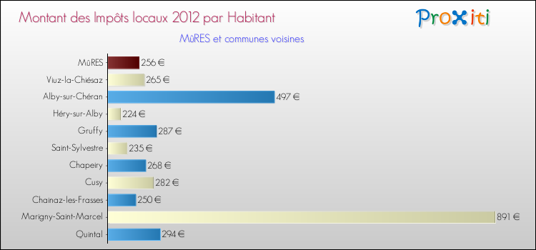 Montant des impôts locaux par Habitant pour MûRES et les communes proches Comparaison des impôts locaux par habitant pour MûRES et les communes voisines