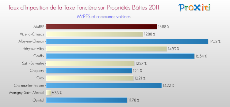 Taux d'imposition de la taxe foncière sur le bati 2011 pour MûRES et les communes proches Comparaison des taux d'imposition de la taxe foncière sur le bati 2011 pour MûRES et les communes voisines