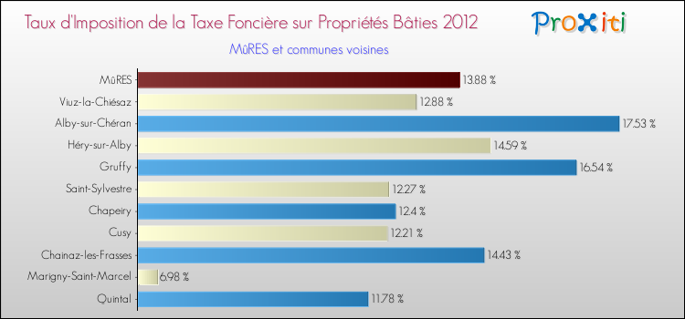 Taux d'imposition de la taxe foncière sur le bati 2012 pour MûRES et les communes proches Comparaison des taux d'imposition de la taxe foncière sur le bati 2012 pour MûRES et les communes voisines