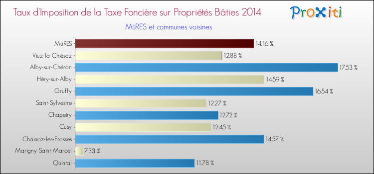 Taux d'imposition de la taxe foncière sur le bati 2014 pour MûRES et les communes proches Comparaison des taux d'imposition de la taxe foncière sur le bati 2014 pour MûRES et les communes voisines