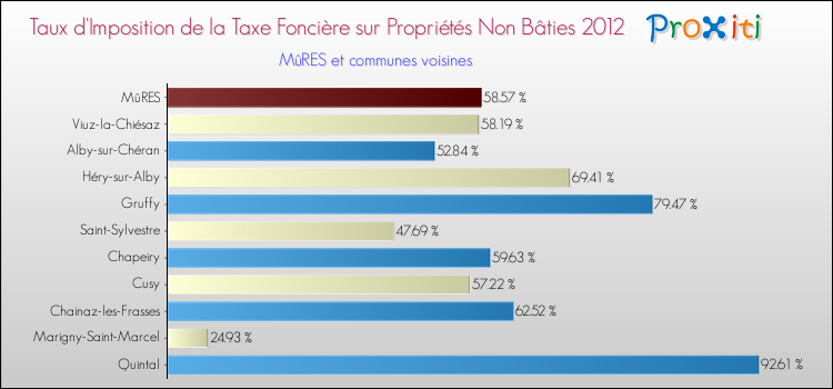 Taux d'imposition de la taxe foncière sur les immeubles et terrains non batis 2012 pour MûRES et les communes proches Comparaison des taux d'imposition de la taxe foncière sur les immeubles et terrains non batis 2012 pour MûRES et les communes voisines