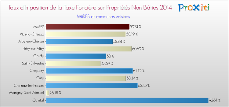 Taux d'imposition de la taxe foncière sur les immeubles et terrains non batis 2014 pour MûRES et les communes proches Comparaison des taux d'imposition de la taxe foncière sur les immeubles et terrains non batis 2014 pour MûRES et les communes voisines