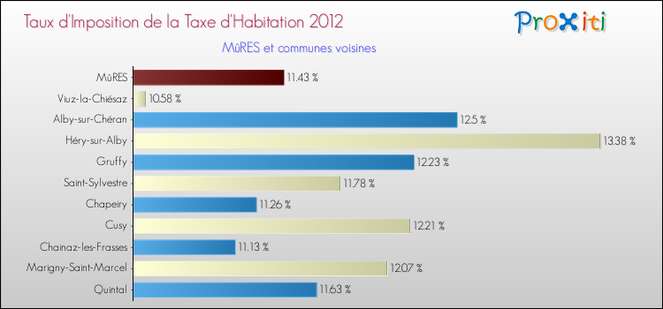 Taux d'imposition de la taxe d'habitation 2012 pour MûRES et les communes proches Comparaison des taux d'imposition de la taxe d'habitation 2012 pour MûRES et les communes voisines