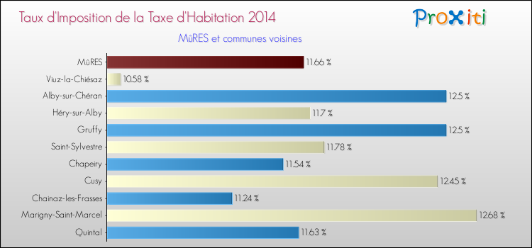 Taux d'imposition de la taxe d'habitation 2014 pour MûRES et les communes proches Comparaison des taux d'imposition de la taxe d'habitation 2014 pour MûRES et les communes voisines