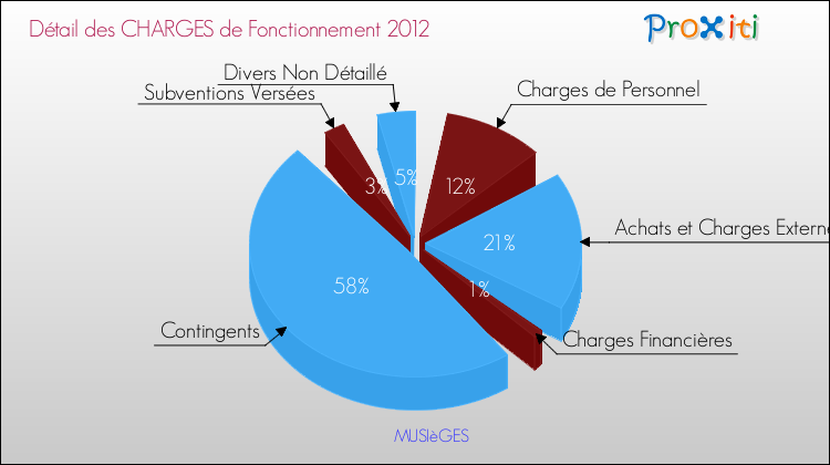 Décomposition des Charges de Fonctionnement 2012 de la commune de MUSIèGES Charges de Fonctionnement 2012 pour la commune de MUSIèGES