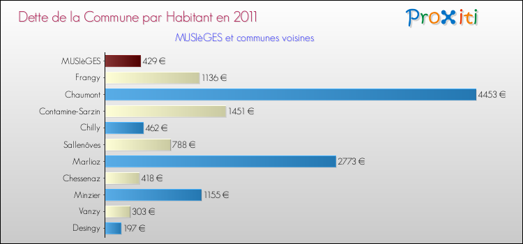 Dette par habitant de la commune en 2011 pour MUSIèGES et les communes proches Comparaison de la dette par habitant de la commune en 2011 pour MUSIèGES et les communes voisines