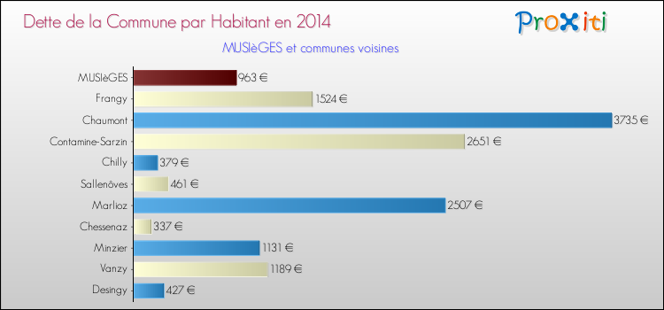 Dette par habitant de la commune en 2014 pour MUSIèGES et les communes proches Comparaison de la dette par habitant de la commune en 2014 pour MUSIèGES et les communes voisines