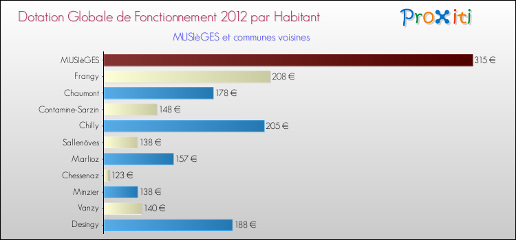Montant des dotations globales de fonctionnement DGF par Habitant pour MUSIèGES et les communes proches Comparaison des des dotations globales de fonctionnement DGF par habitant pour MUSIèGES et les communes voisines