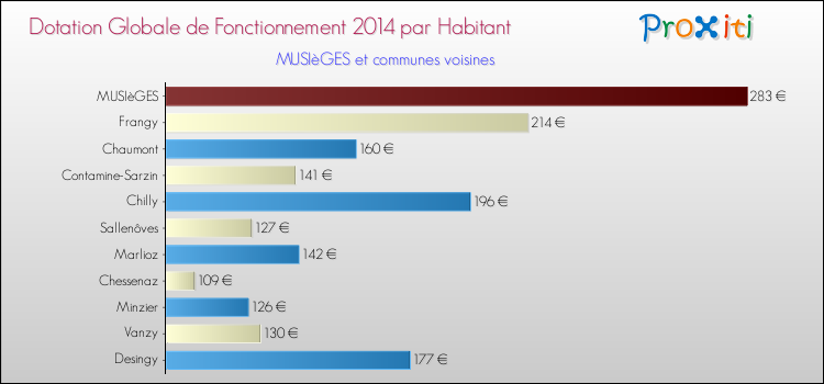 Montant des dotations globales de fonctionnement DGF par Habitant pour MUSIèGES et les communes proches en 2014. Comparaison des des dotations globales de fonctionnement DGF par habitant pour MUSIèGES et les communes voisines en 2014.