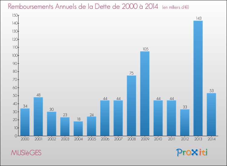 Evolution de l'annuité de la dette pour la commune de MUSIèGES de 2000 à 2014 Annuités de la dette pour MUSIèGES de 2000 à 2014