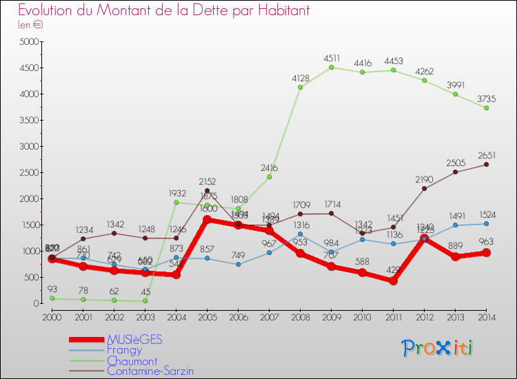 Evolution de la dette par habitant pour la commune de MUSIèGES et les communes proches de 2000 à 2014 Comparaison de la dette par habitant pour MUSIèGES et les communes voisines de 2000 à 2014
