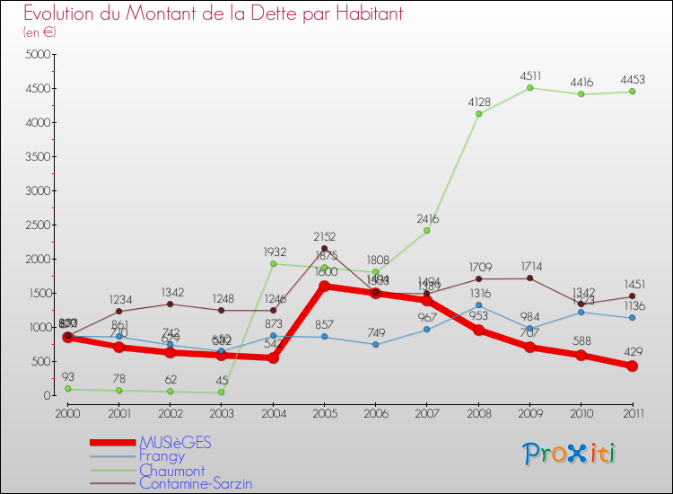 Evolution de la dette par habitant pour la commune de MUSIèGES et les communes proches Comparaison de la dette par habitant pour MUSIèGES et les communes voisines