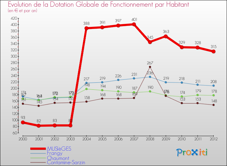 Evolution et montant de la dotation globale de fonctionnement par Habitant pour MUSIèGES et les communes proches Comparaison des dotations globales de fonctionnement par habitant pour MUSIèGES et les communes voisines