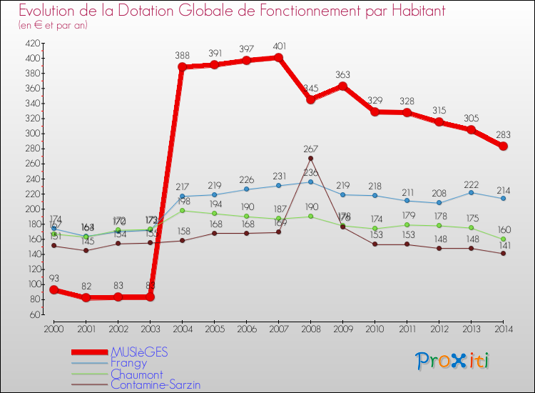 Evolution et montant de la dotation globale de fonctionnement par Habitant pour MUSIèGES et les communes proches de 2000 à 2014. Comparaison des dotations globales de fonctionnement par habitant pour MUSIèGES et les communes voisines de 2000 à 2014.