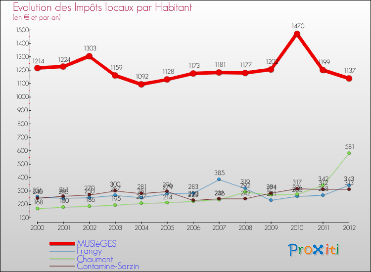 Evolution et montant des impôts locaux par Habitant pour MUSIèGES et les communes proches Comparaison des impôts locaux par habitant pour MUSIèGES et les communes voisines