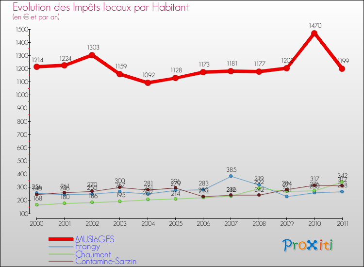 Evolution et montant des impôts locaux par Habitant pour MUSIèGES et les communes proches Comparaison des impôts locaux par habitant pour MUSIèGES et les communes voisines