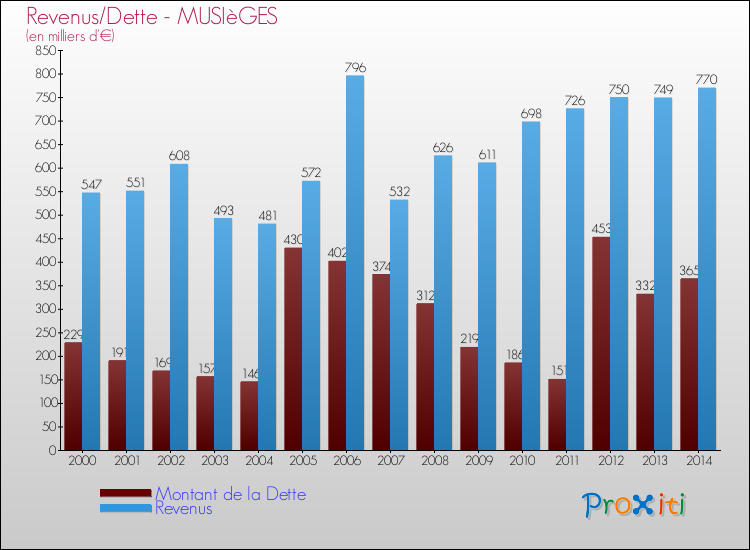 Evolution comparée de la dette et des revenus pour la commune de MUSIèGES de 2000 à 2014 Comparaison de la dette et des revenus pour MUSIèGES de 2000 à 2014