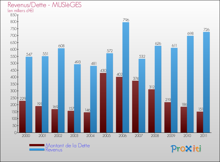 Evolution comparée de la dette et des revenus pour la commune de MUSIèGES de 2000 à 2011 Comparaison de la dette et des revenus pour MUSIèGES de 2000 à 2011