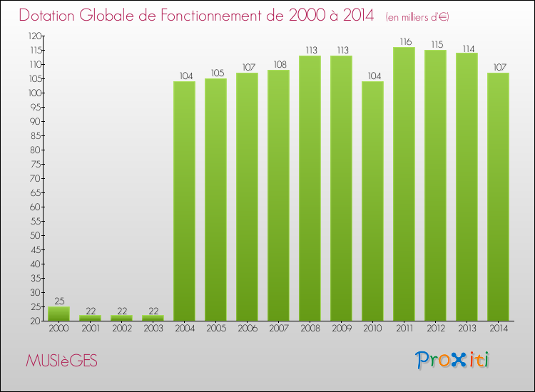 Evolution du montant de la Dotation Globale de Fonctionnement pour la commune de MUSIèGES de 2000 à 2014 Evolution du montant de la Dotation Globale de Fonctionnement pour MUSIèGES de 2000 à 2014