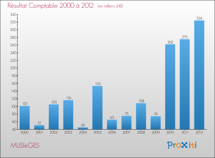Evolution du résultat comptable pour la commune de MUSIèGES de 2000 à 2012 Evolution du résultat comptable pour MUSIèGES de 2000 à 2012