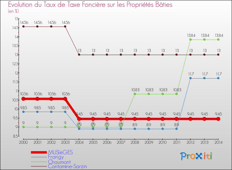 Evolution du taux de la taxe foncière sur le bati pour MUSIèGES et les communes proches de 2000 à 2014 Comparaison des taux de taxe foncière sur le bati pour MUSIèGES et les communes voisines de 2000 à 2014