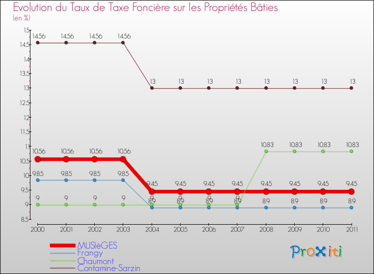 Evolution du taux de la taxe foncière sur le bati pour MUSIèGES et les communes proches Comparaison des taux de taxe foncière sur le bati pour MUSIèGES et les communes voisines