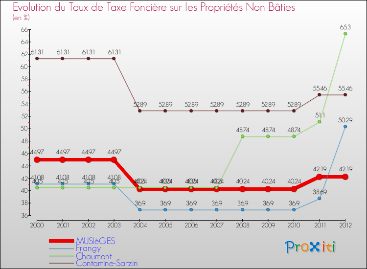 Evolution du taux de la taxe foncière sur les immeubles et terrains non batis pour MUSIèGES et les communes proches de 2000 à 2012 Comparaison des taux de la taxe foncière sur les immeubles et terrains non batis pour MUSIèGES et les communes voisines de 2000 à 2012