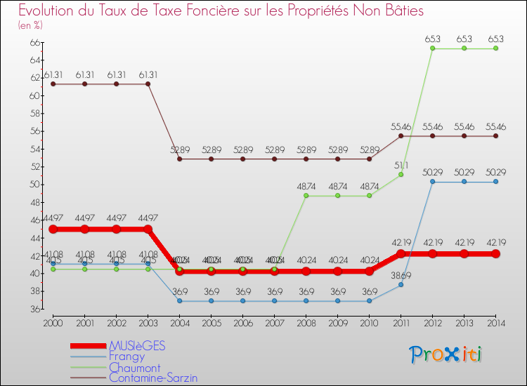 Evolution du taux de la taxe foncière sur les immeubles et terrains non batis pour MUSIèGES et les communes proches de 2000 à 2014 Comparaison des taux de la taxe foncière sur les immeubles et terrains non batis pour MUSIèGES et les communes voisines de 2000 à 2014