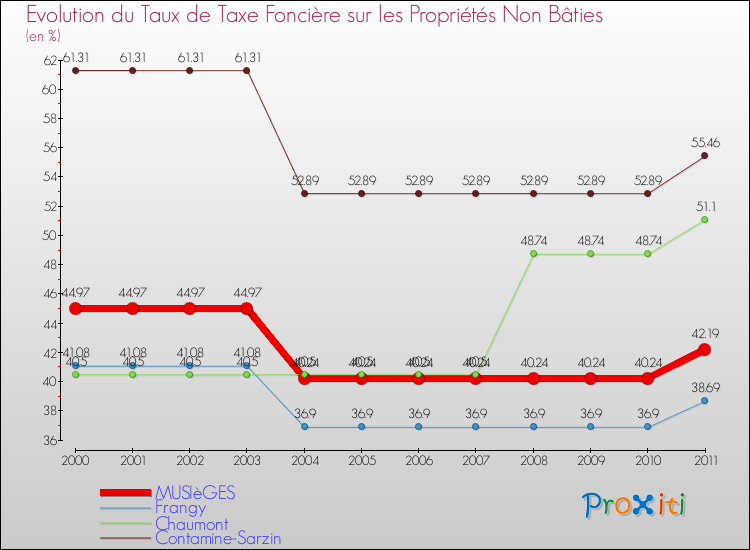 Evolution du taux de la taxe foncière sur les immeubles et terrains non batis pour MUSIèGES et les communes proches Comparaison des taux de la taxe foncière sur les immeubles et terrains non batis pour MUSIèGES et les communes voisines