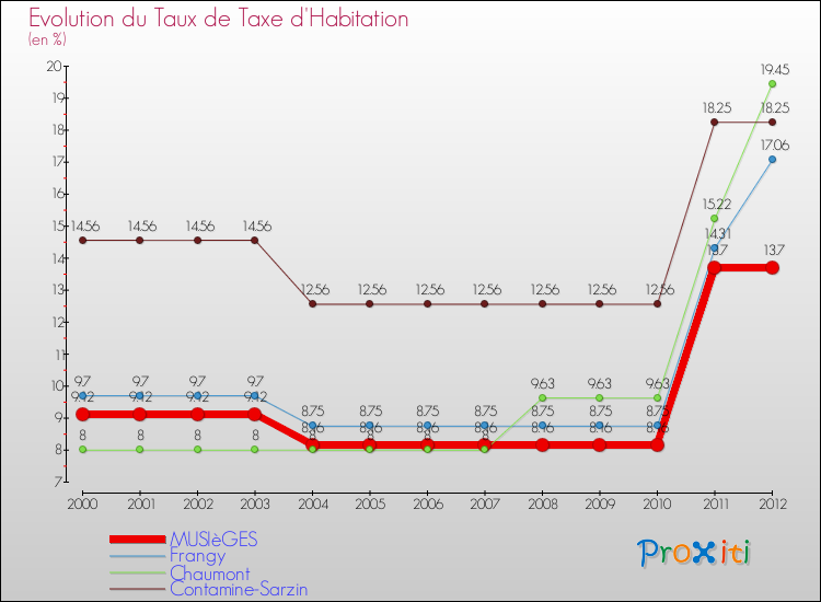 Evolution du taux de la taxe d'habitation pour MUSIèGES et les communes proches Comparaison des taux de la taxe d'habitation pour MUSIèGES et les communes voisines