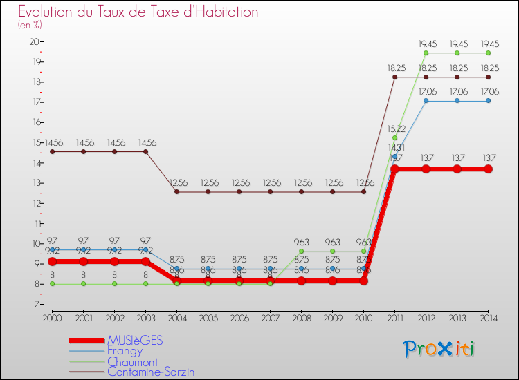 Evolution du taux de la taxe d'habitation pour MUSIèGES et les communes proches de 2000 à 2014 Comparaison des taux de la taxe d'habitation pour MUSIèGES et les communes voisines de 2000 à 2014